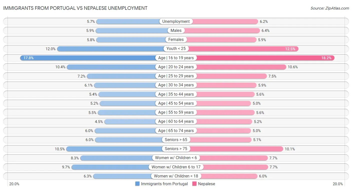 Immigrants from Portugal vs Nepalese Unemployment