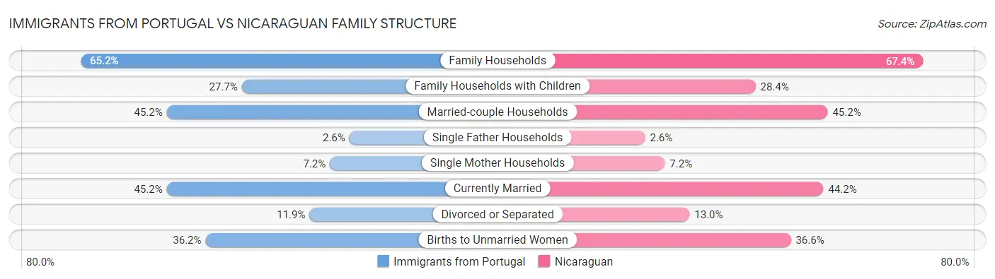 Immigrants from Portugal vs Nicaraguan Family Structure