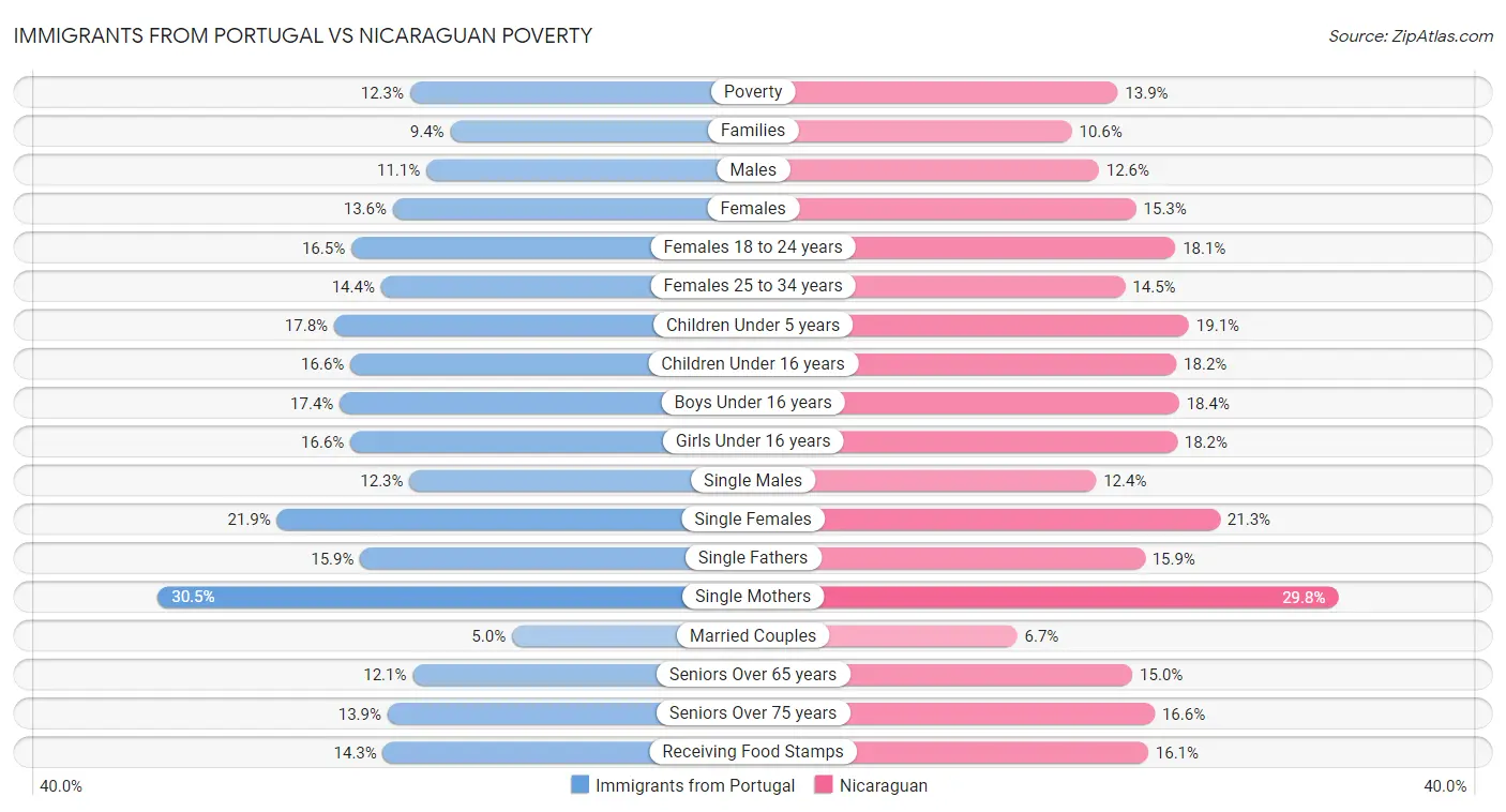 Immigrants from Portugal vs Nicaraguan Poverty
