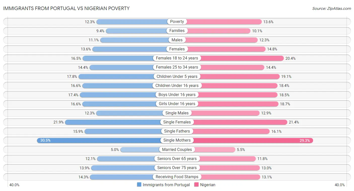 Immigrants from Portugal vs Nigerian Poverty