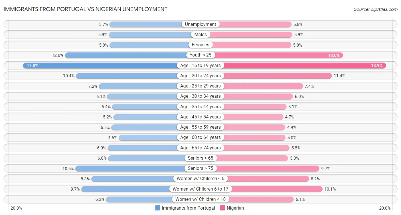 Immigrants from Portugal vs Nigerian Unemployment