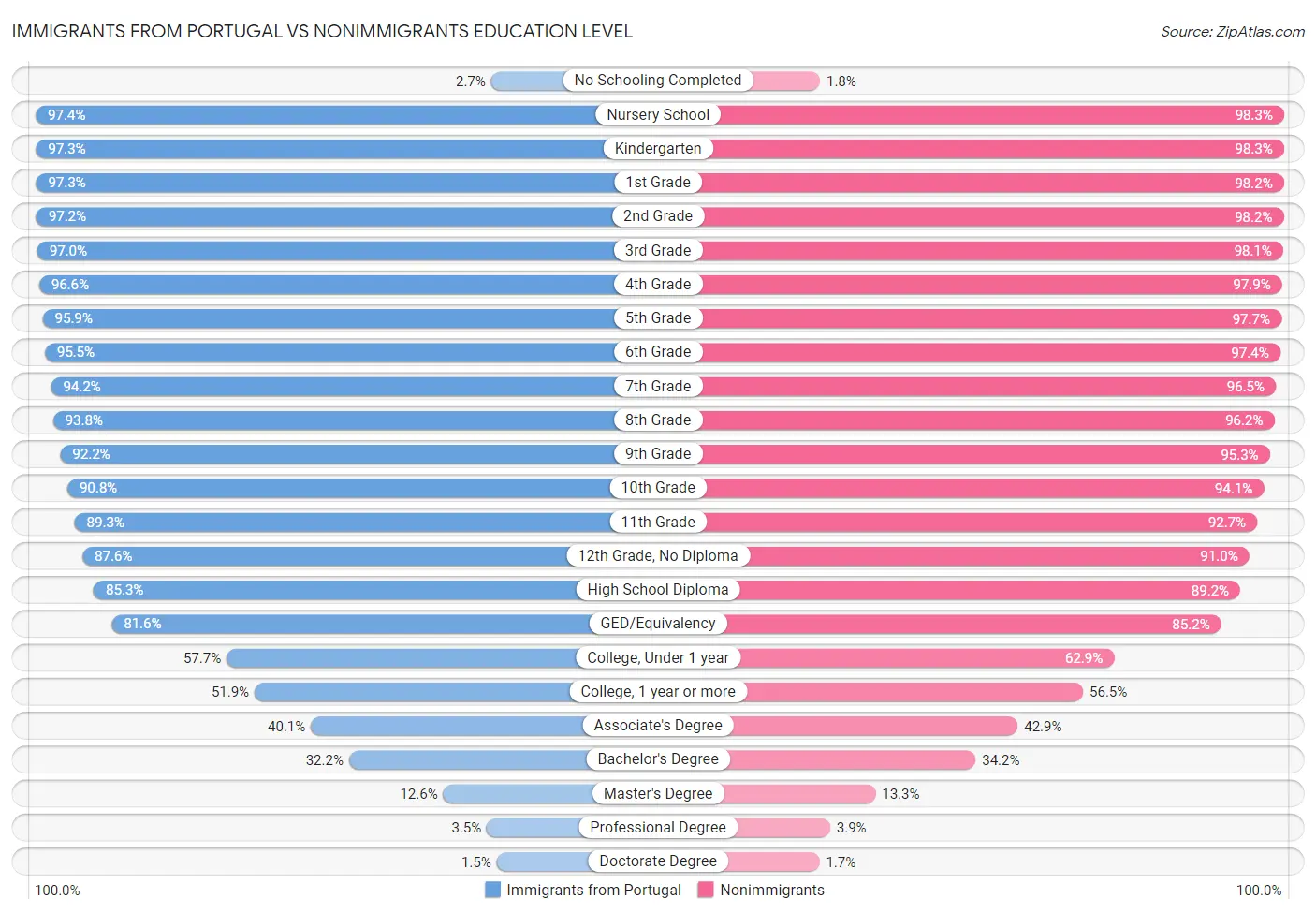 Immigrants from Portugal vs Nonimmigrants Education Level