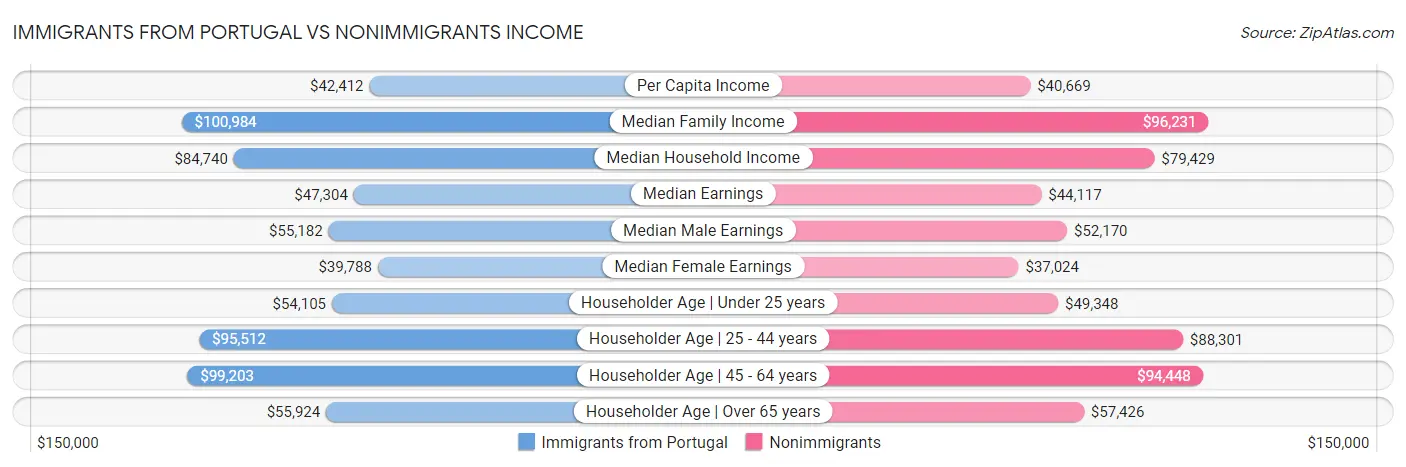 Immigrants from Portugal vs Nonimmigrants Income