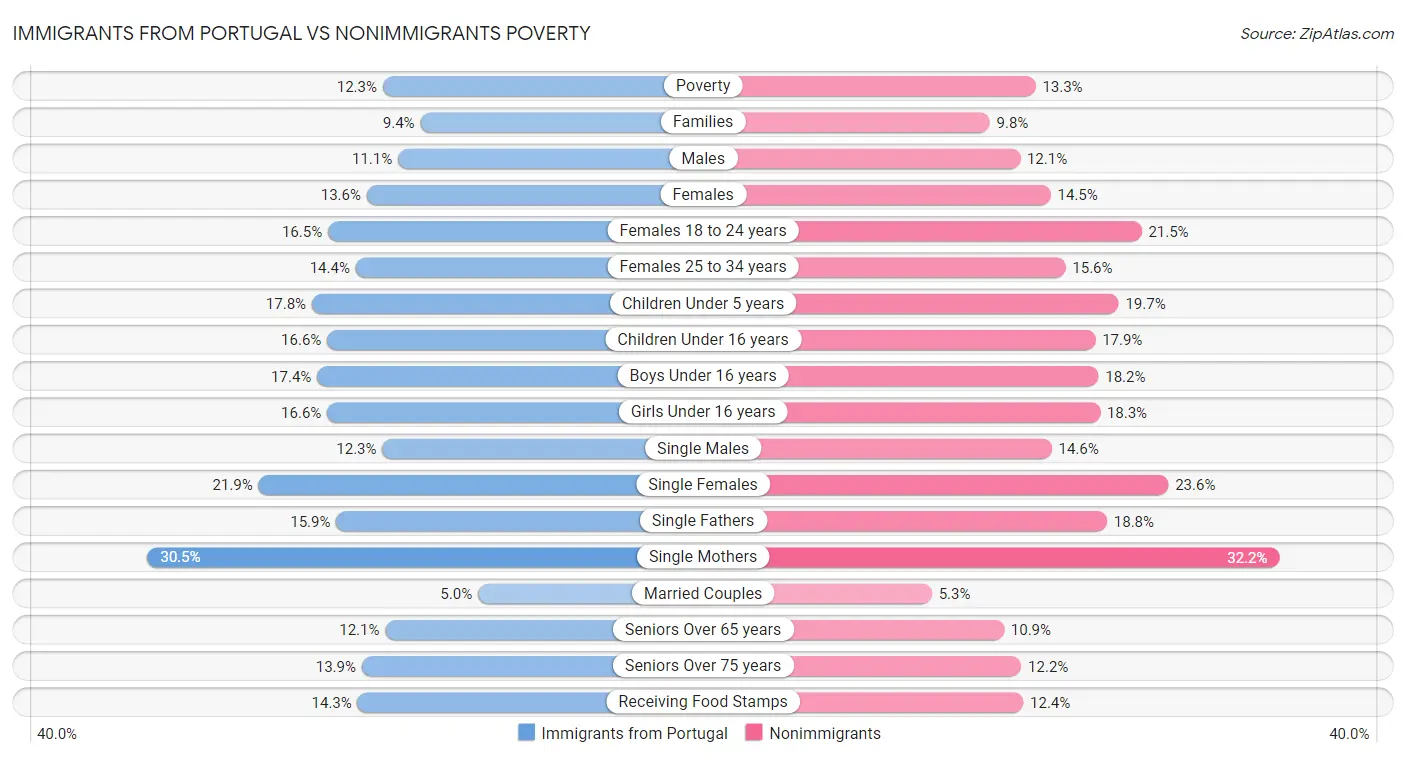 Immigrants from Portugal vs Nonimmigrants Poverty