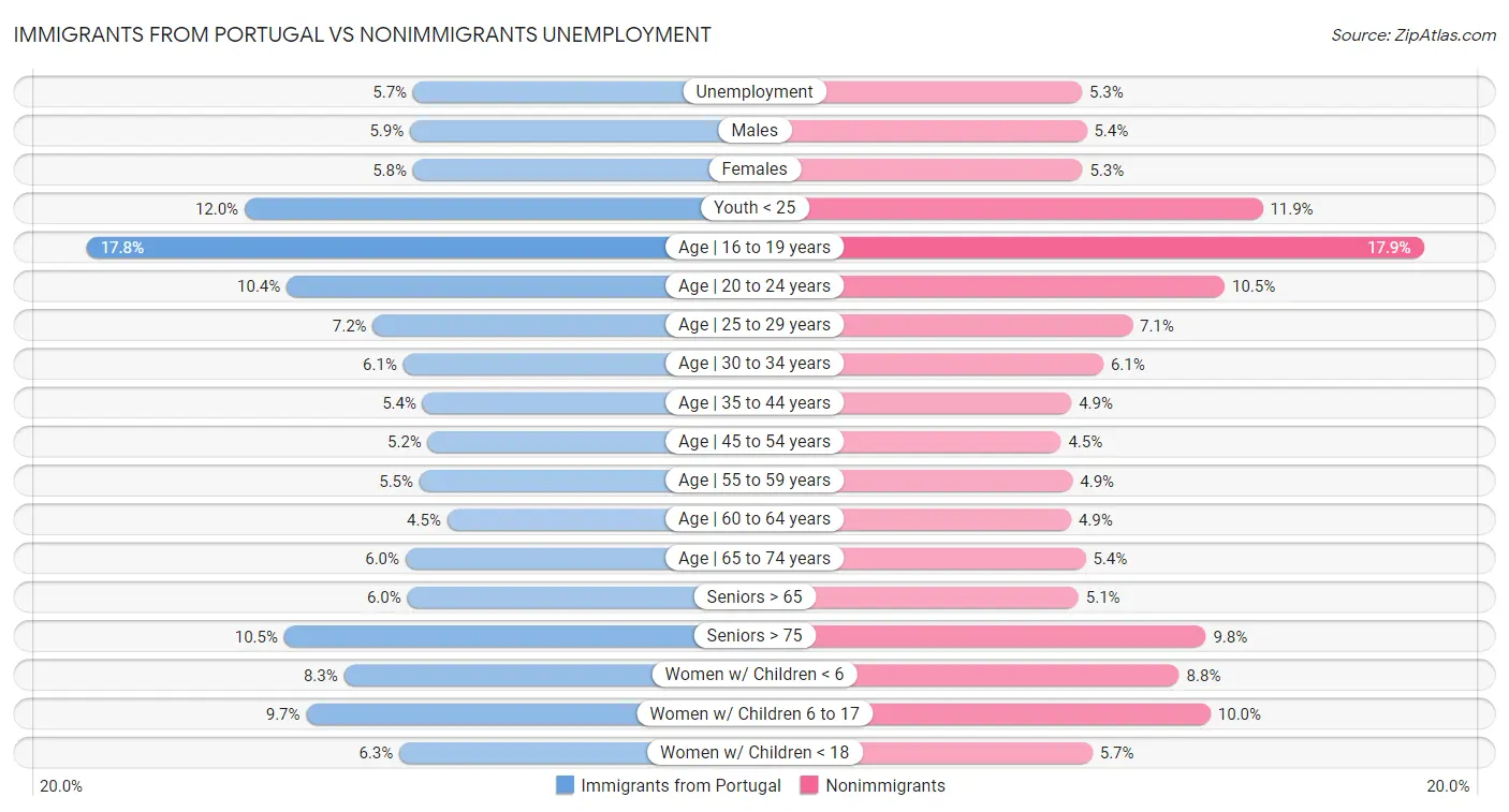 Immigrants from Portugal vs Nonimmigrants Unemployment