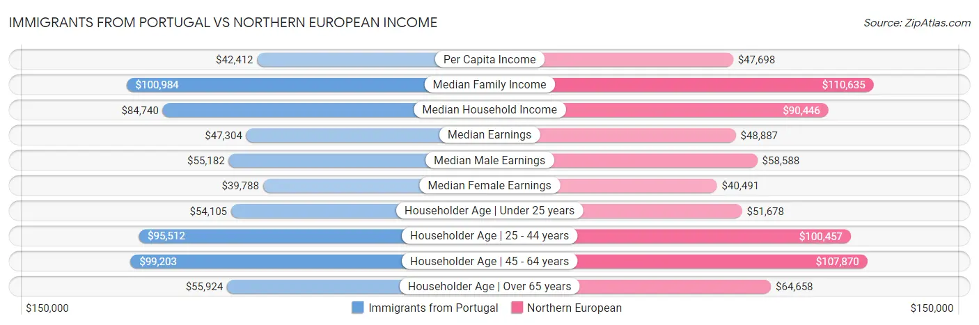 Immigrants from Portugal vs Northern European Income