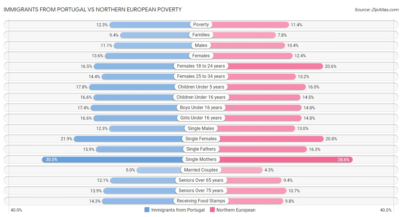 Immigrants from Portugal vs Northern European Poverty