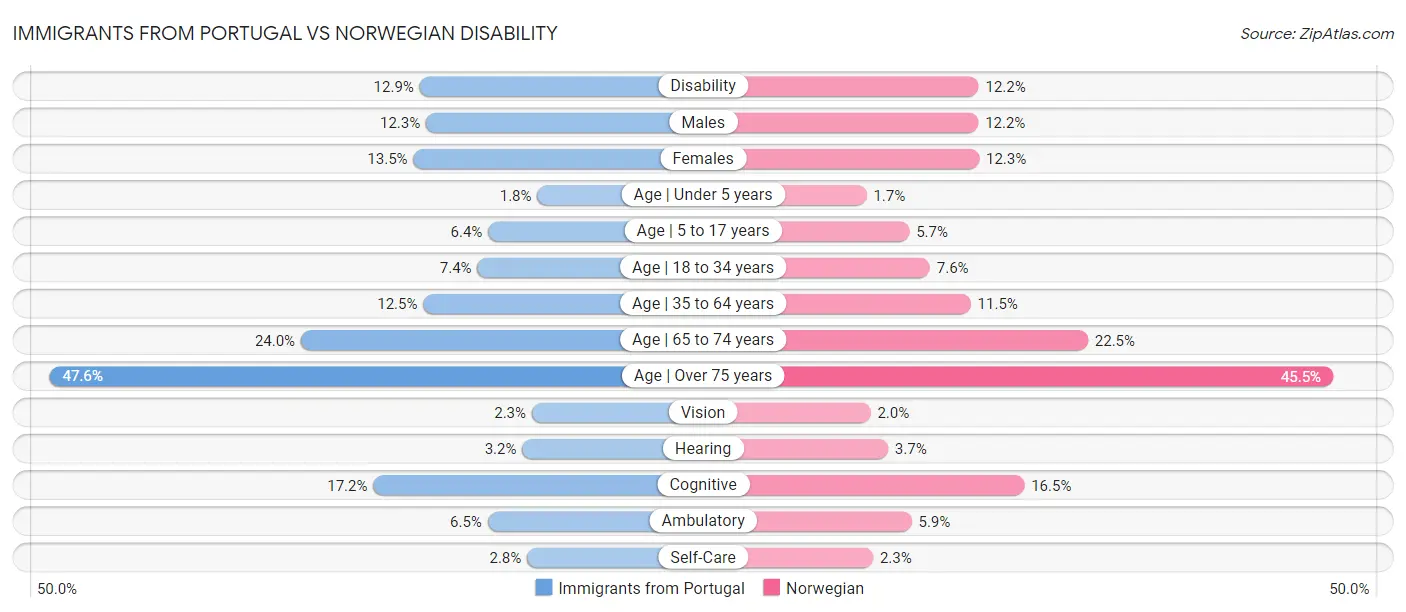 Immigrants from Portugal vs Norwegian Disability