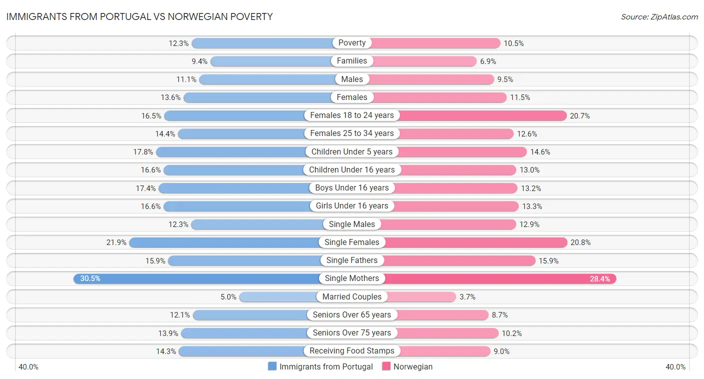 Immigrants from Portugal vs Norwegian Poverty