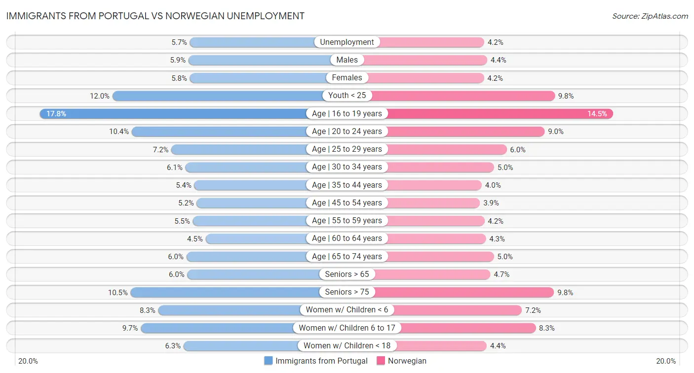Immigrants from Portugal vs Norwegian Unemployment