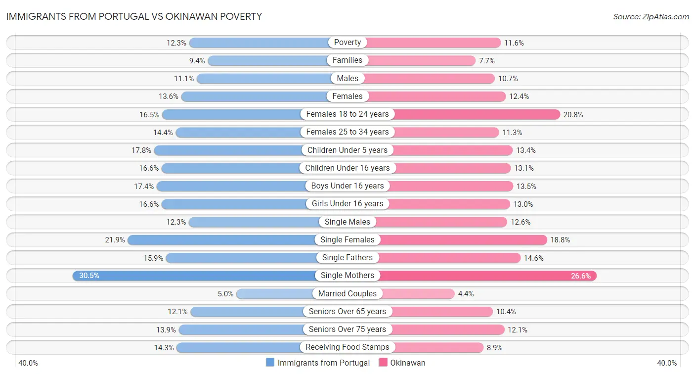 Immigrants from Portugal vs Okinawan Poverty