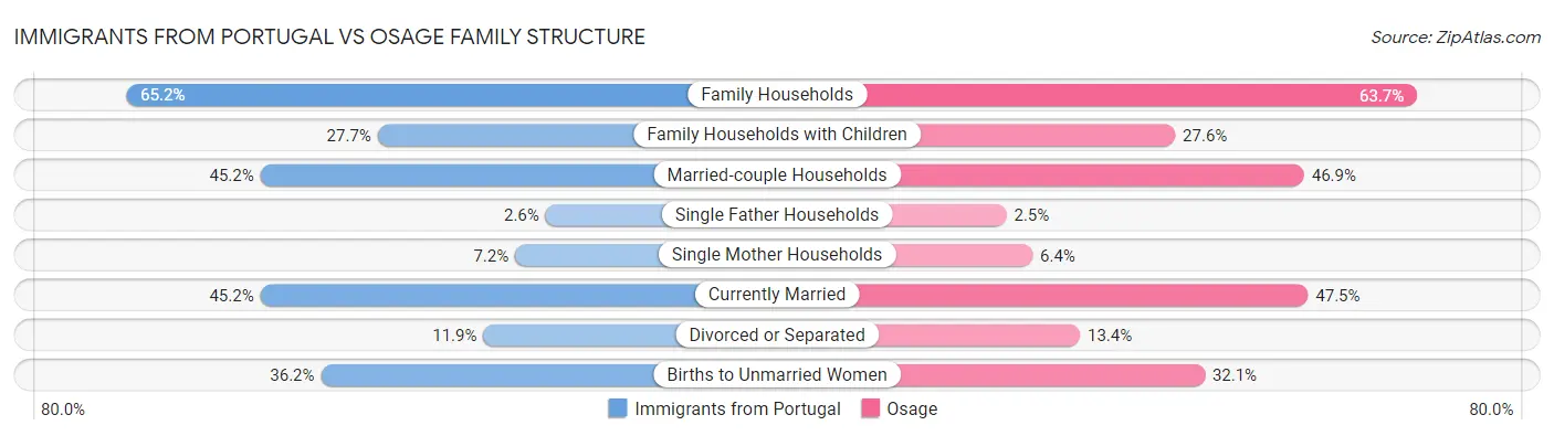 Immigrants from Portugal vs Osage Family Structure