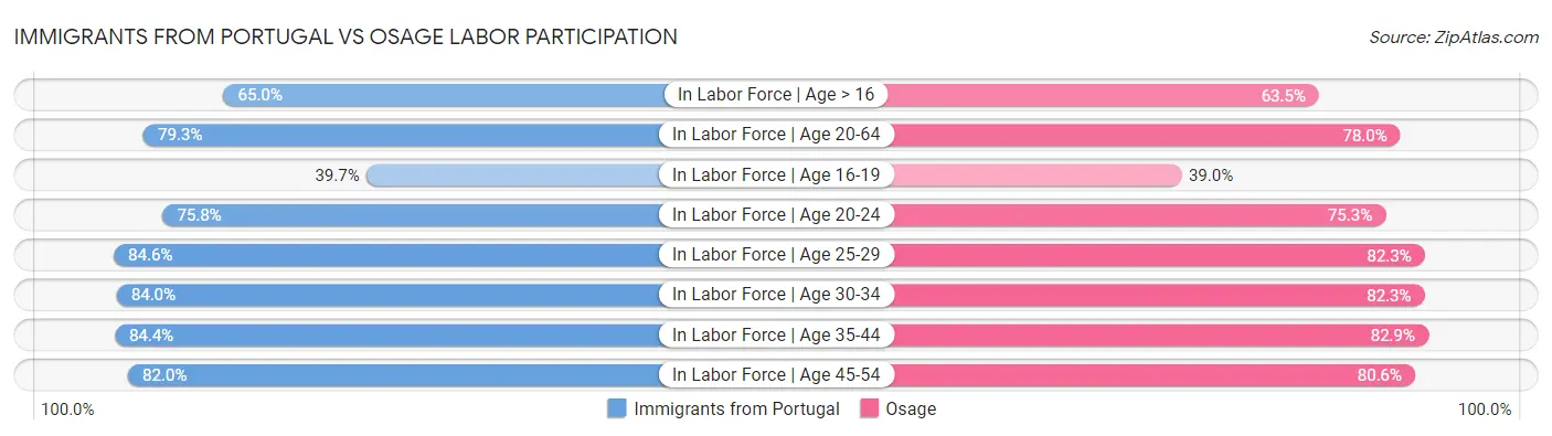 Immigrants from Portugal vs Osage Labor Participation