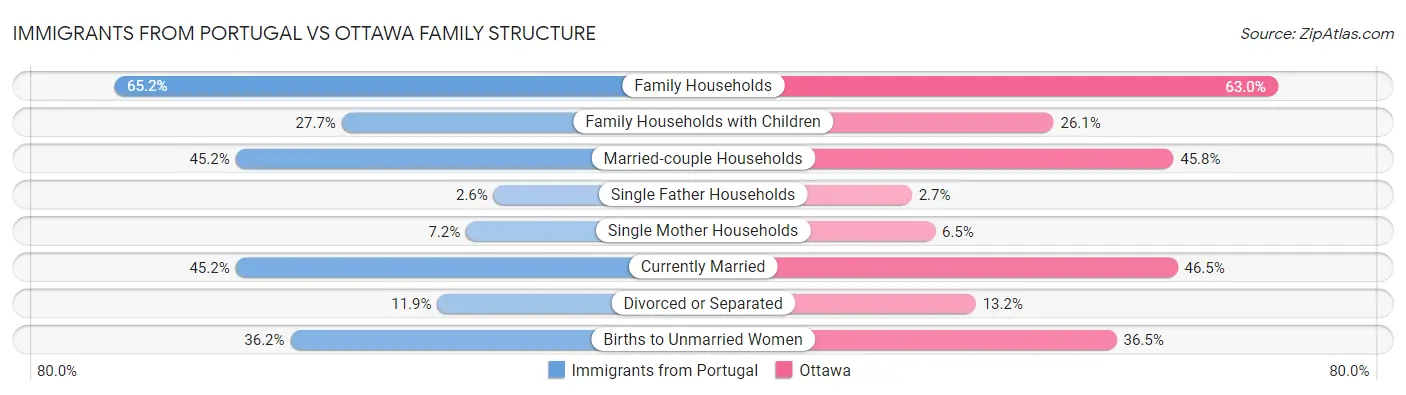 Immigrants from Portugal vs Ottawa Family Structure