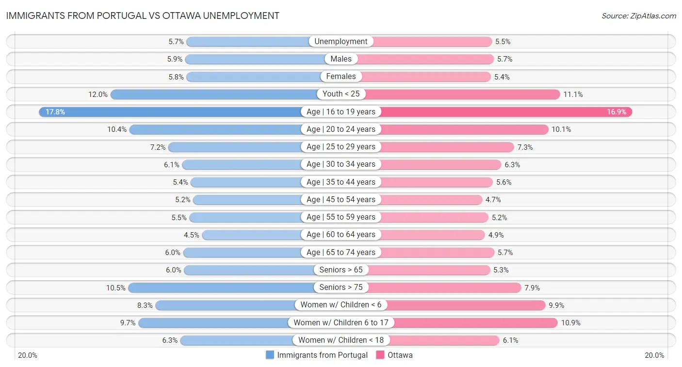 Immigrants from Portugal vs Ottawa Unemployment