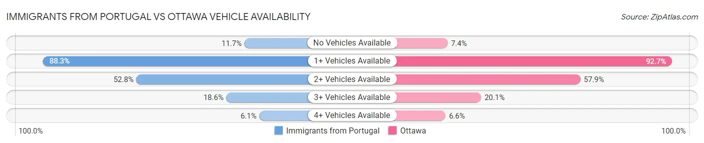 Immigrants from Portugal vs Ottawa Vehicle Availability
