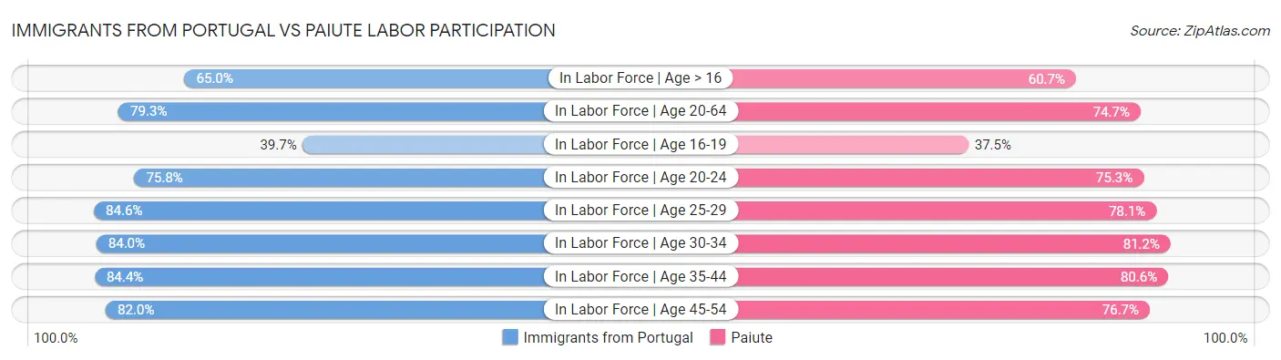 Immigrants from Portugal vs Paiute Labor Participation