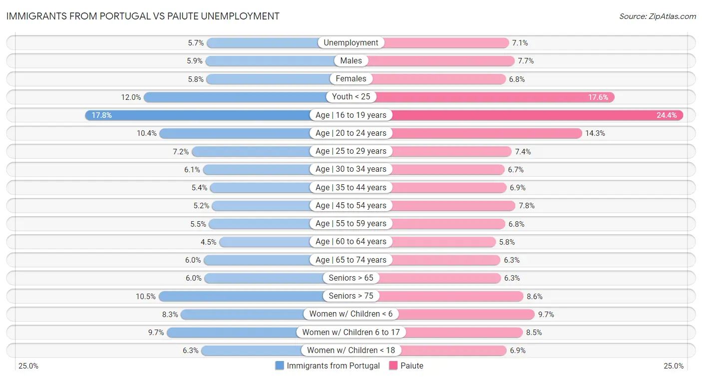 Immigrants from Portugal vs Paiute Unemployment
