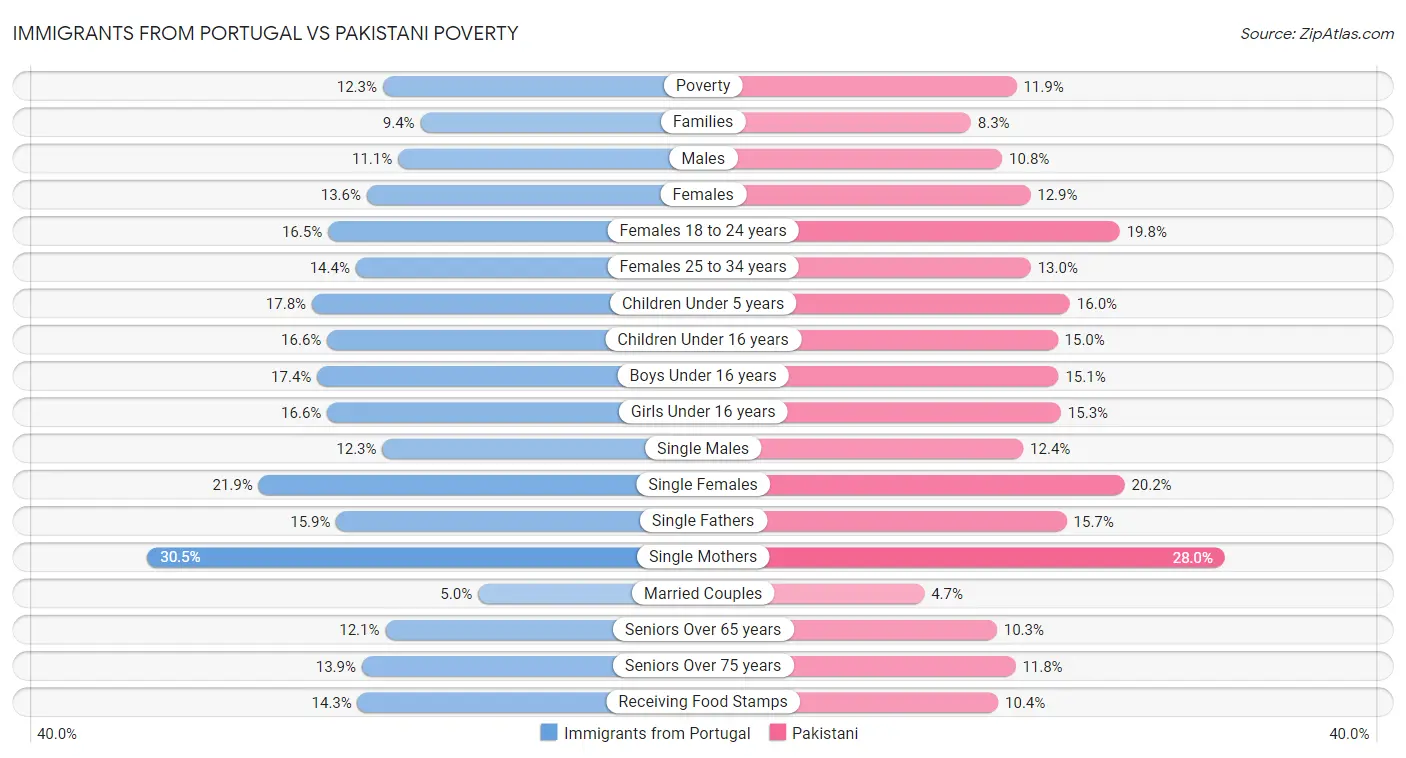 Immigrants from Portugal vs Pakistani Poverty