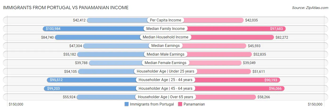 Immigrants from Portugal vs Panamanian Income