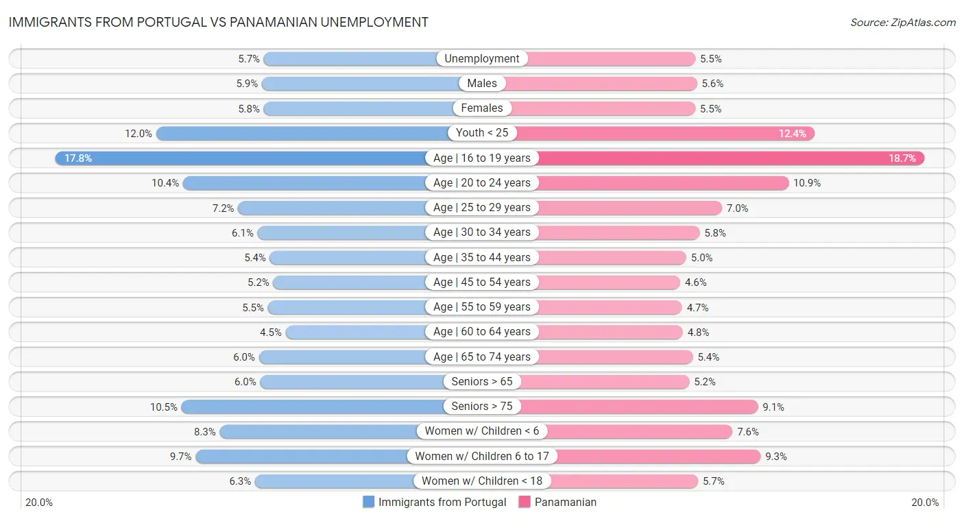 Immigrants from Portugal vs Panamanian Unemployment