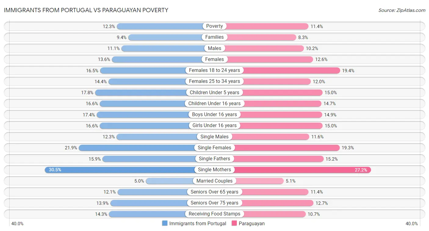 Immigrants from Portugal vs Paraguayan Poverty
