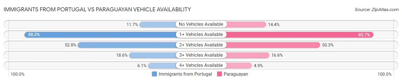 Immigrants from Portugal vs Paraguayan Vehicle Availability