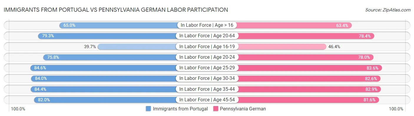 Immigrants from Portugal vs Pennsylvania German Labor Participation