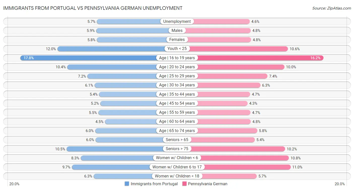 Immigrants from Portugal vs Pennsylvania German Unemployment