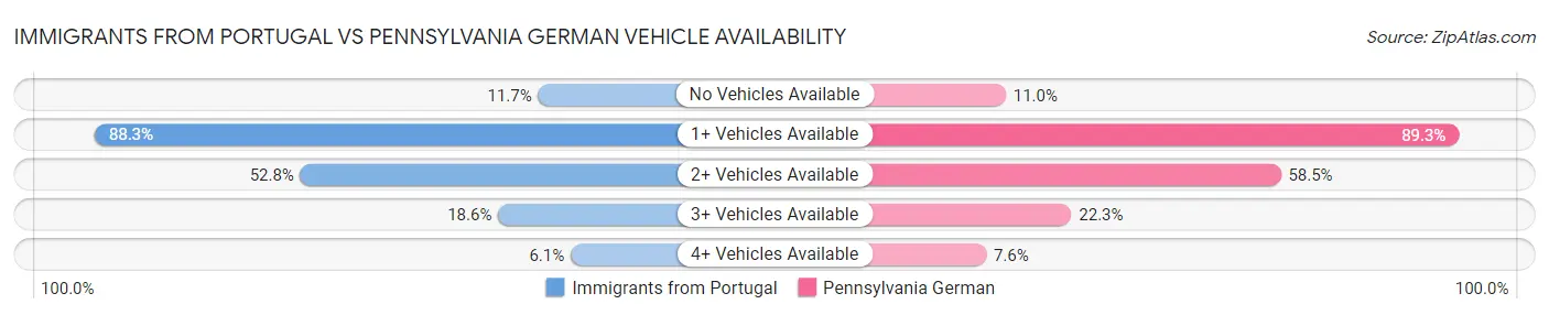 Immigrants from Portugal vs Pennsylvania German Vehicle Availability