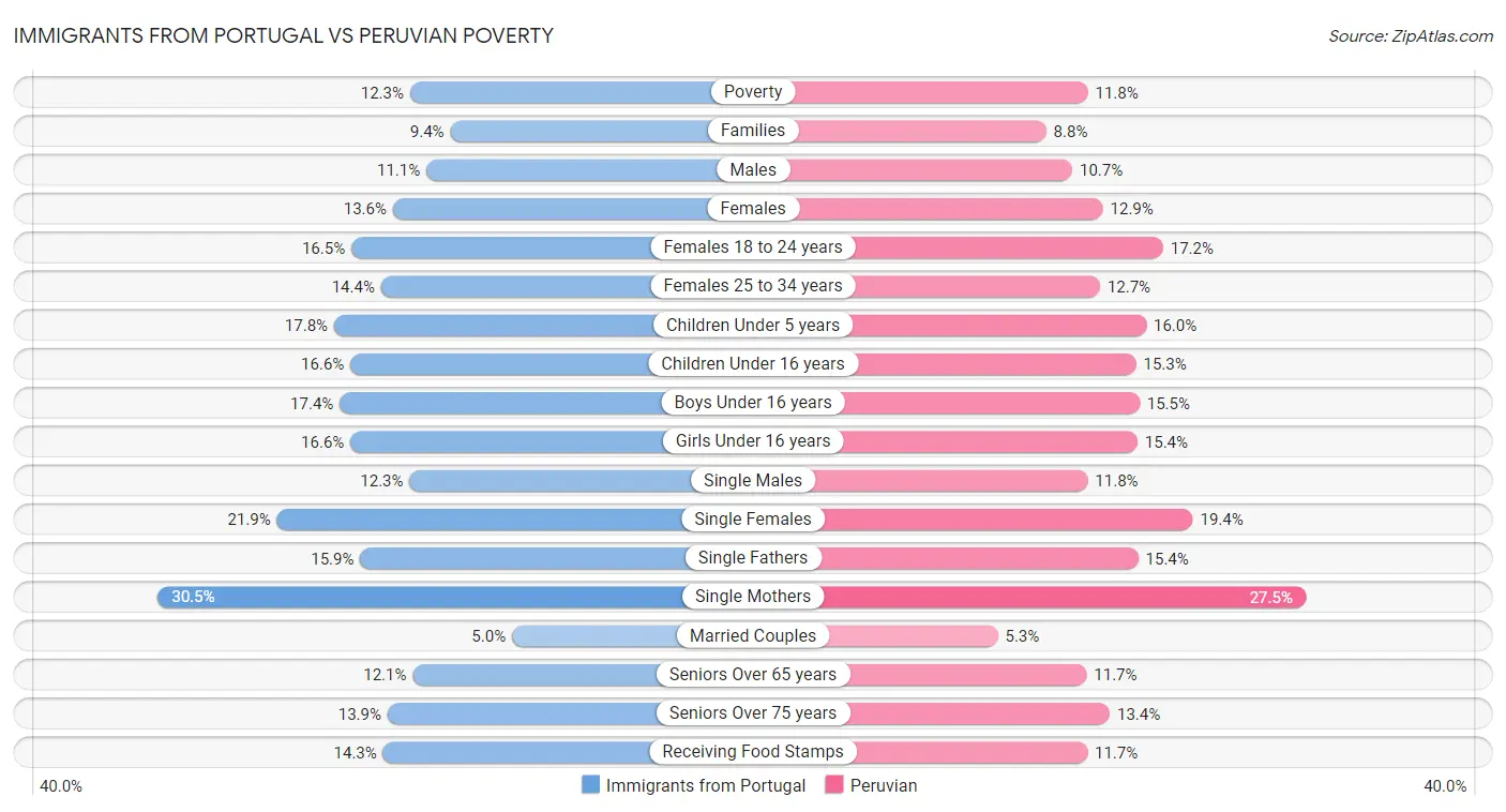 Immigrants from Portugal vs Peruvian Poverty