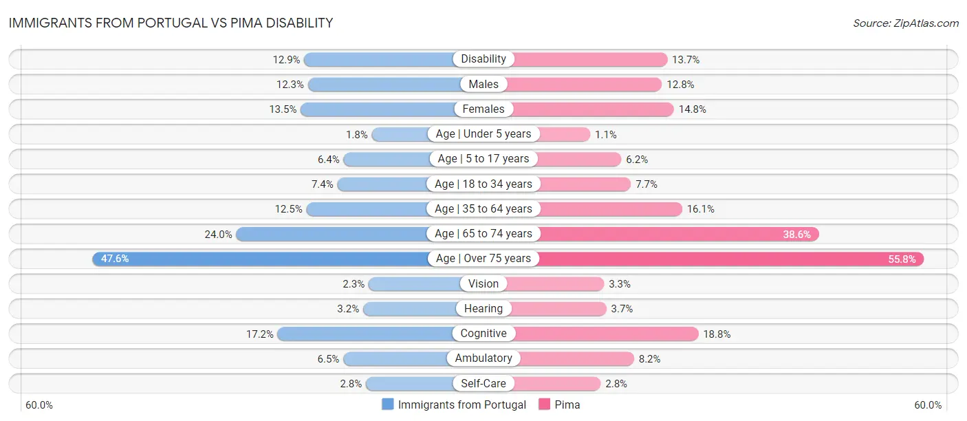Immigrants from Portugal vs Pima Disability