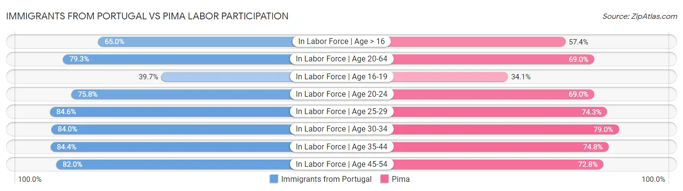 Immigrants from Portugal vs Pima Labor Participation