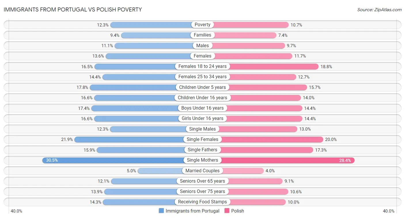 Immigrants from Portugal vs Polish Poverty