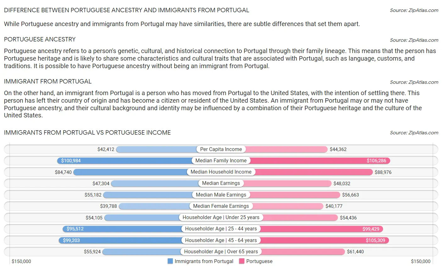 Immigrants from Portugal vs Portuguese Income