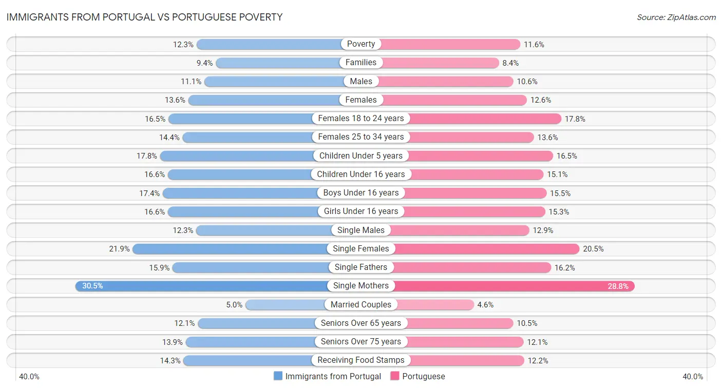 Immigrants from Portugal vs Portuguese Poverty