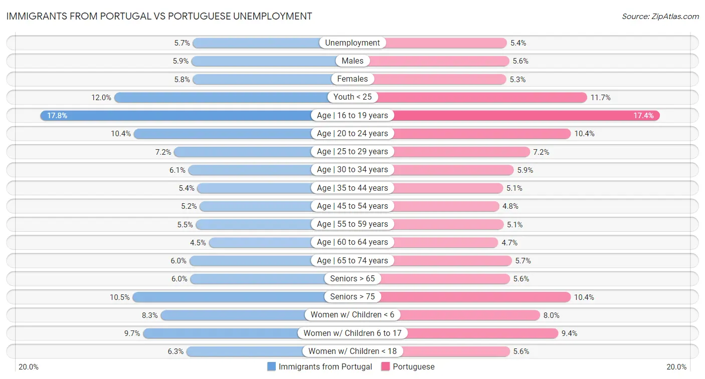 Immigrants from Portugal vs Portuguese Unemployment