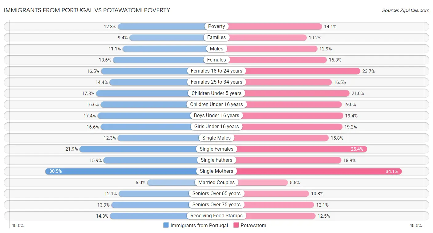Immigrants from Portugal vs Potawatomi Poverty