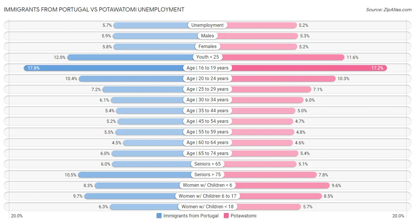 Immigrants from Portugal vs Potawatomi Unemployment