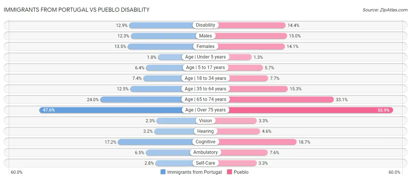 Immigrants from Portugal vs Pueblo Disability