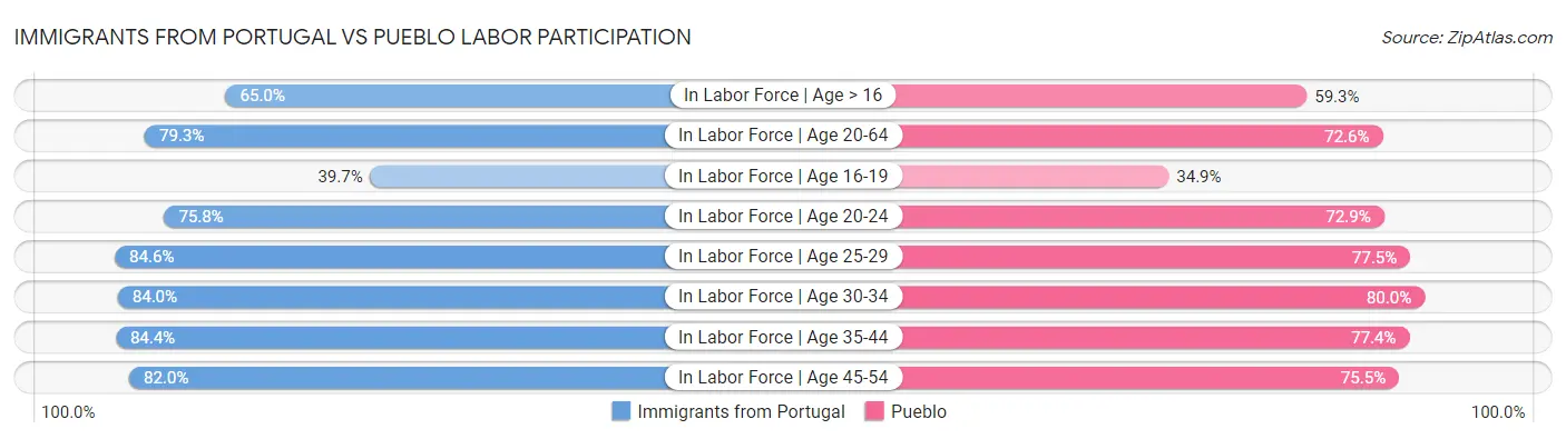 Immigrants from Portugal vs Pueblo Labor Participation