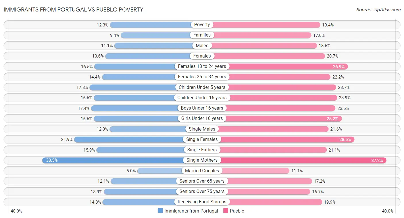 Immigrants from Portugal vs Pueblo Poverty