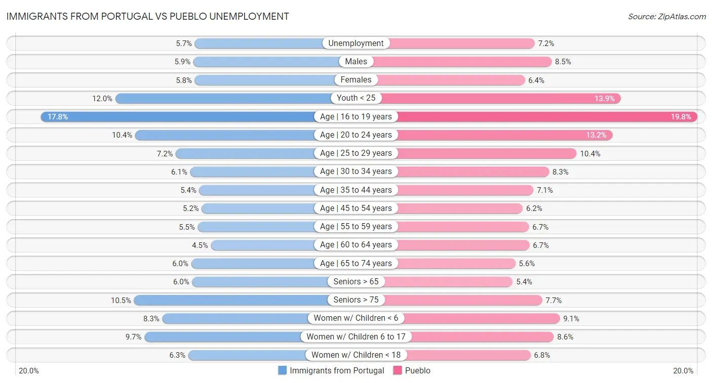 Immigrants from Portugal vs Pueblo Unemployment