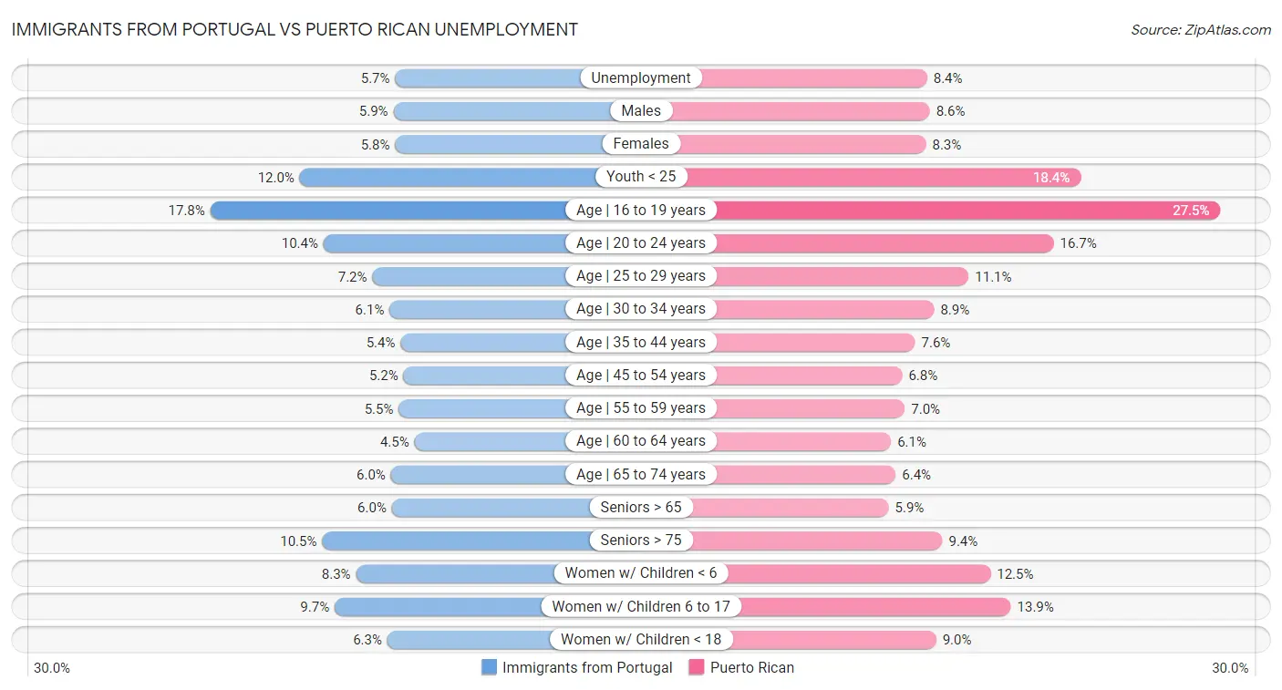 Immigrants from Portugal vs Puerto Rican Unemployment