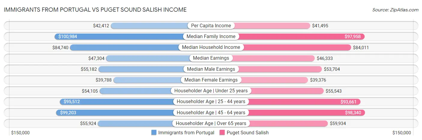 Immigrants from Portugal vs Puget Sound Salish Income