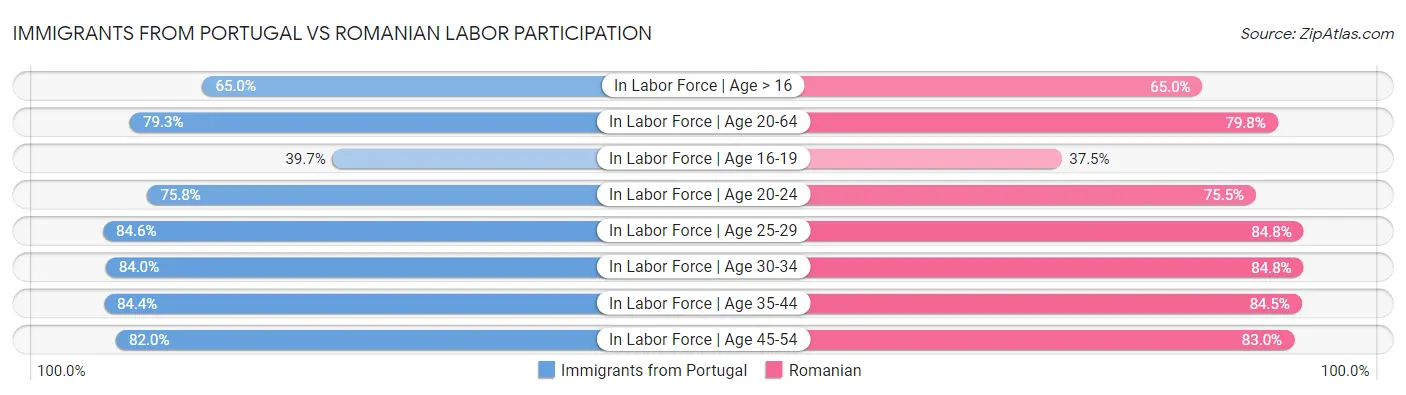 Immigrants from Portugal vs Romanian Labor Participation