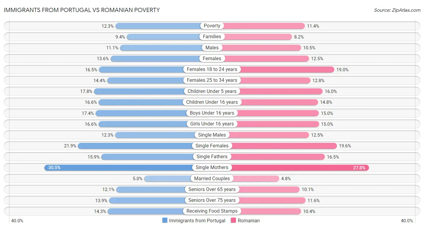 Immigrants from Portugal vs Romanian Poverty