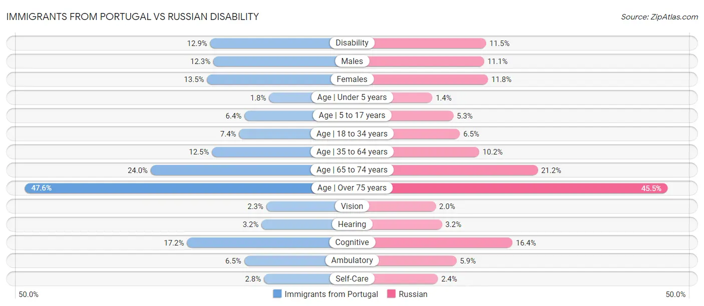 Immigrants from Portugal vs Russian Disability