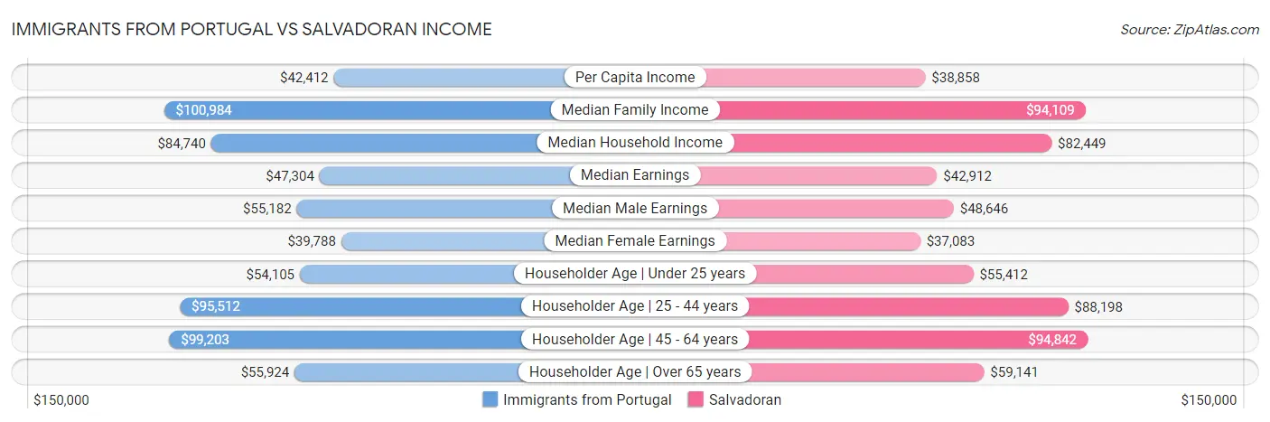 Immigrants from Portugal vs Salvadoran Income