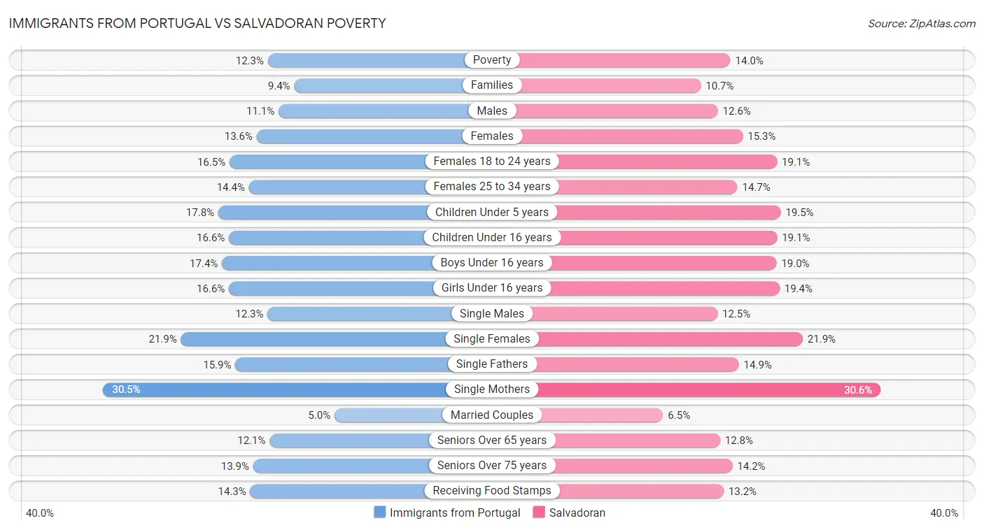 Immigrants from Portugal vs Salvadoran Poverty